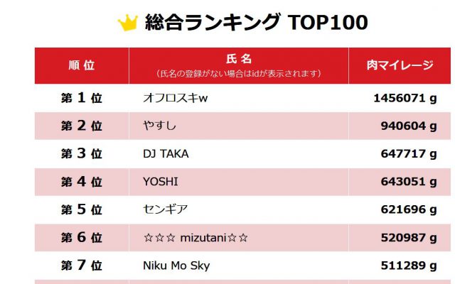 ステーキを1.4トン!?いきなりステーキの肉マイレージ1位のオフロスキwさんとは